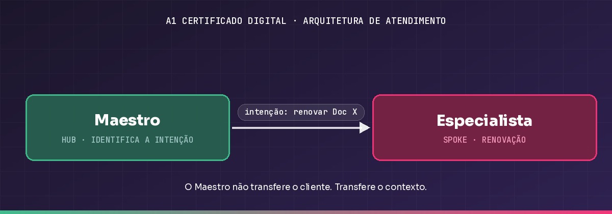 Diagrama Hub e Spoke de Chatbot